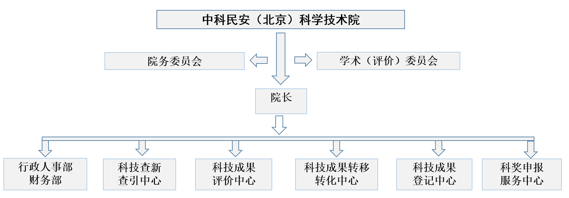 机构设置